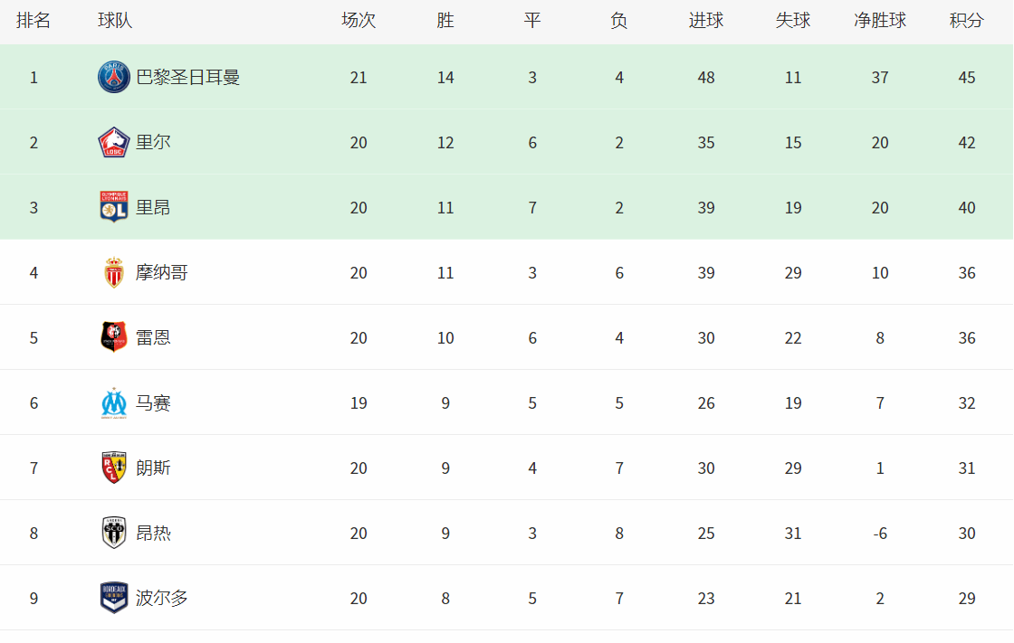 MK体育-巴黎圣日耳曼在法甲联赛中继续表现出色，以五连胜登顶积分榜