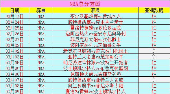 丹佛掘金大胜维加斯勇士，士气高涨进入下一轮比赛