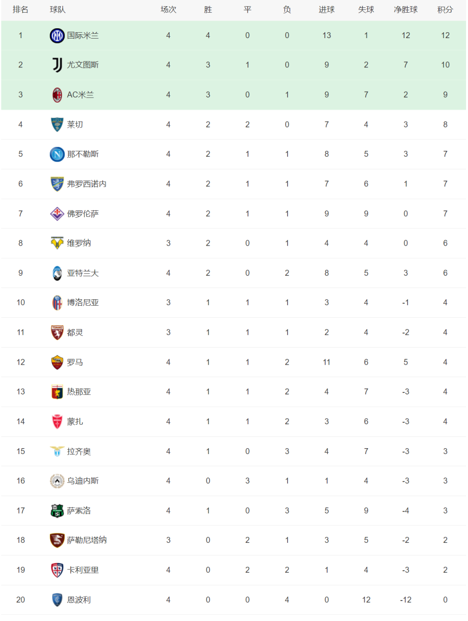 国际米兰连续取胜，稳居积分榜首位