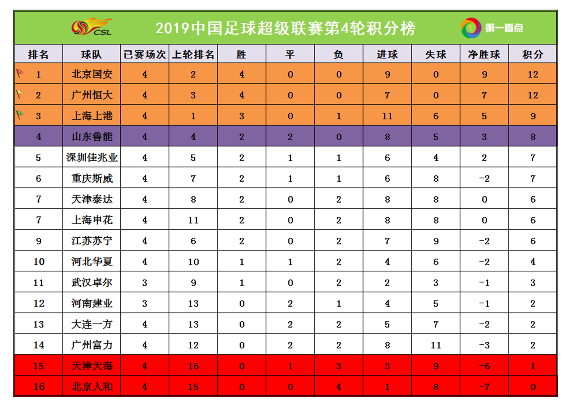 恒大客场战胜鲁能，继续领跑积分榜