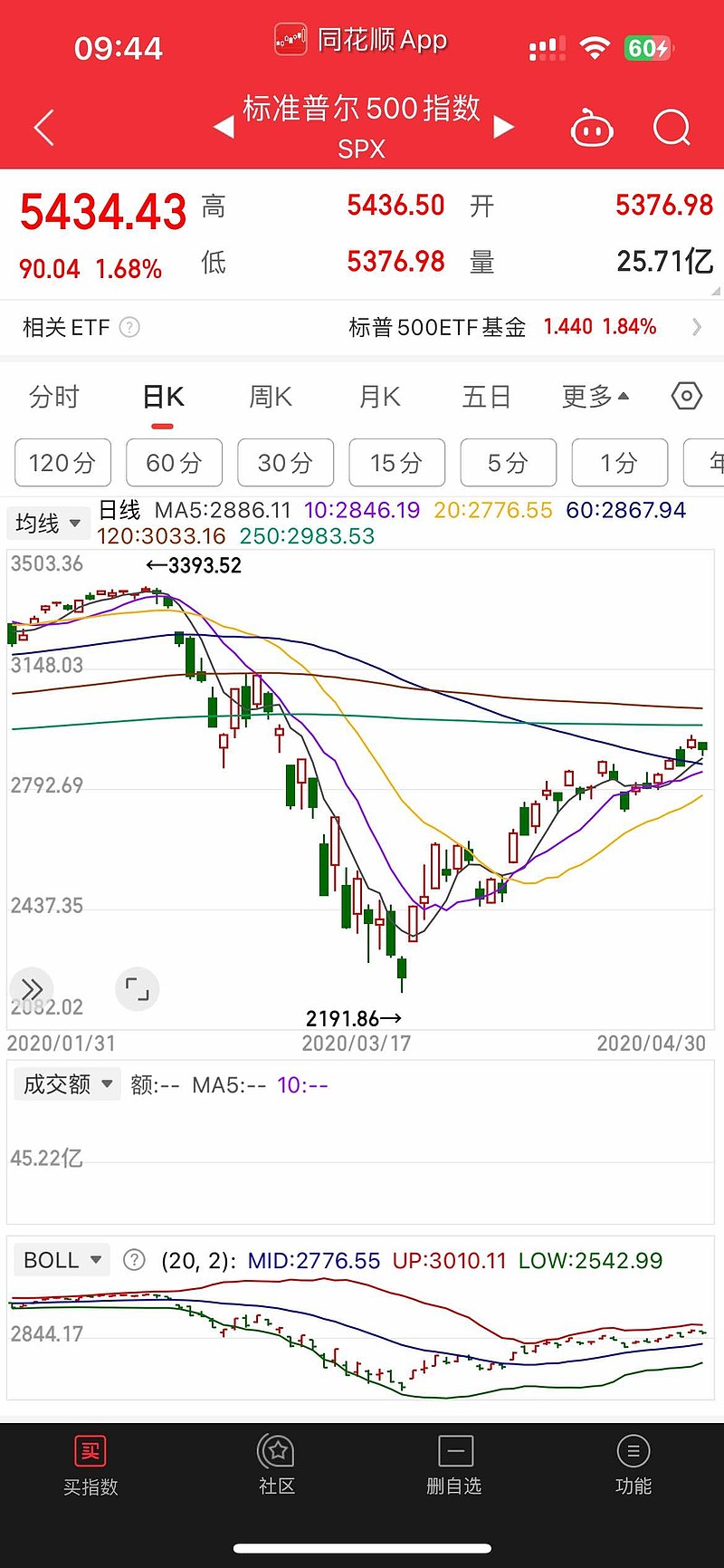 全球股市震荡，投资者寻求避险资产