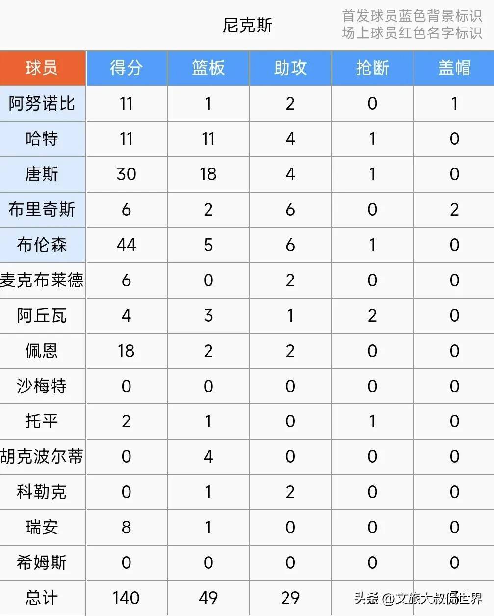 纽约尼克斯惨败雄鹿，失去连胜